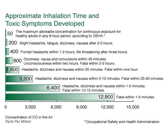 Carbon Monoxide Chart Levels